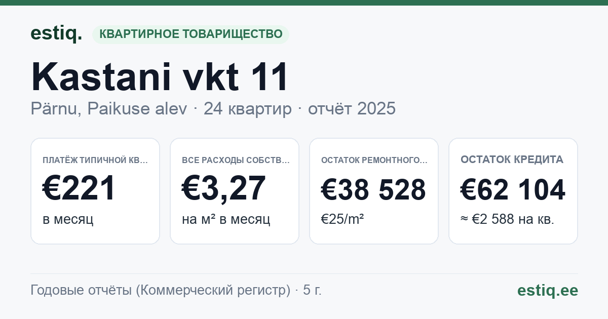 Pärnu linn, Paikuse alev, Kastani vkt 11 korteriühistu: основные показатели 2025 — типичная квартира €221 в месяц