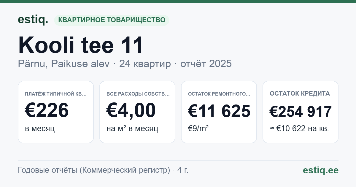 Pärnu linn, Paikuse alev, Kooli tee 11 korteriühistu: основные показатели 2025 — типичная квартира €226 в месяц