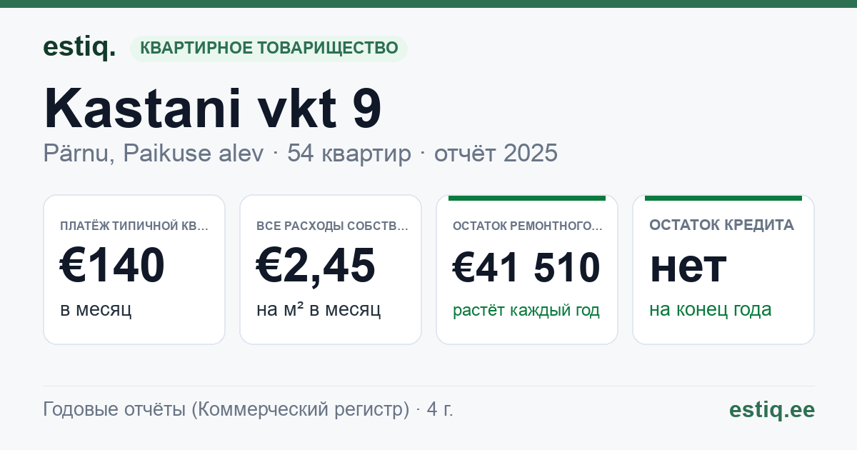 Pärnu linn, Paikuse alev, Kastani vkt 9 korteriühistu: основные показатели 2025 — типичная квартира €140 в месяц