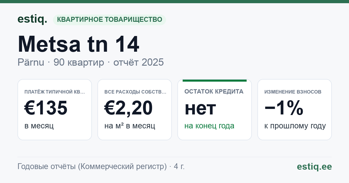 Pärnu linn, Metsa tn 14 korteriühistu: основные показатели 2025 — типичная квартира €135 в месяц
