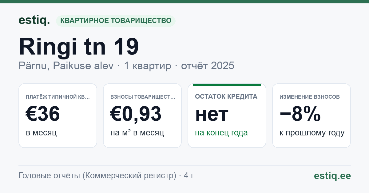 Pärnu linn, Tõstamaa alevik, Ringi tn 19 korteriühistu: основные показатели 2025 — типичная квартира €36 в месяц