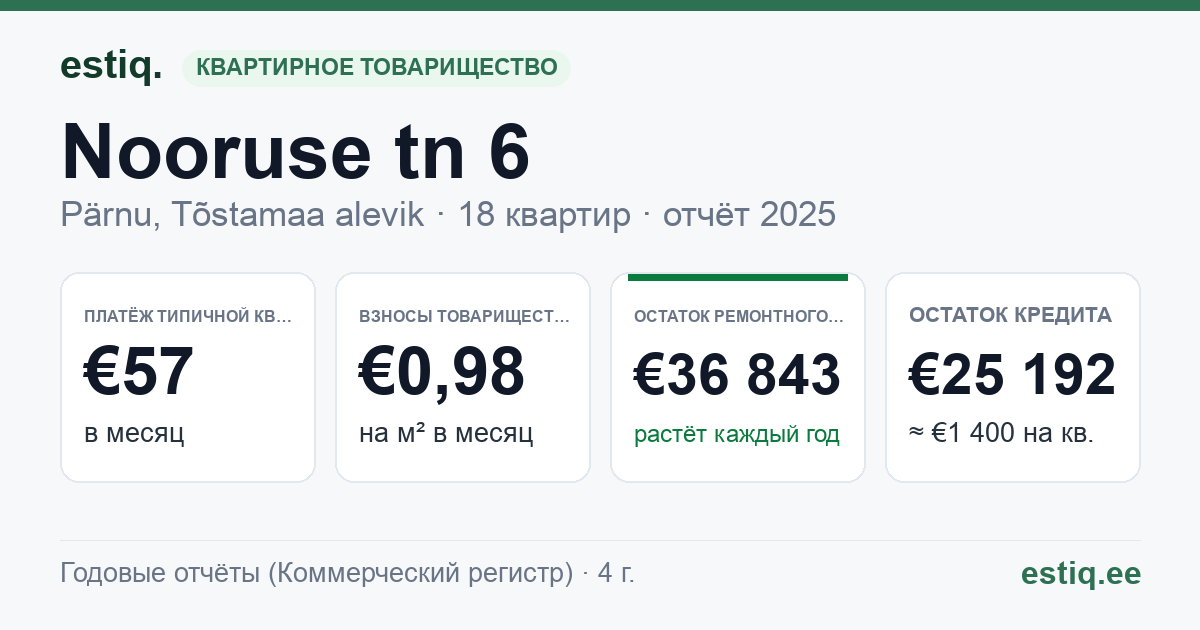 Pärnu linn, Tõstamaa alevik, Nooruse tn 6 korteriühistu: основные показатели 2025 — типичная квартира €57 в месяц