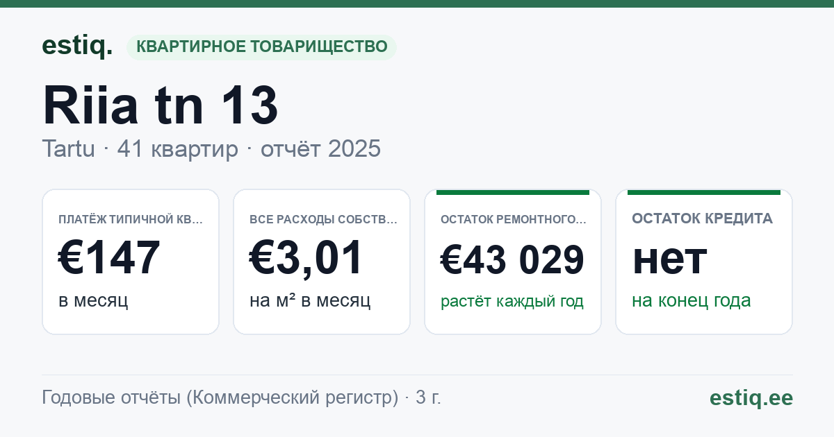 Tartu linn, Riia tn 13 korteriühistu: основные показатели 2025 — типичная квартира €147 в месяц
