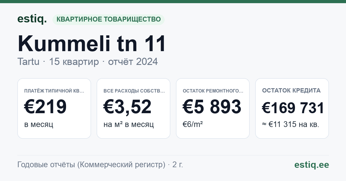 Tartu linn, Kummeli tn 11 korteriühistu: основные показатели 2024 — типичная квартира €219 в месяц