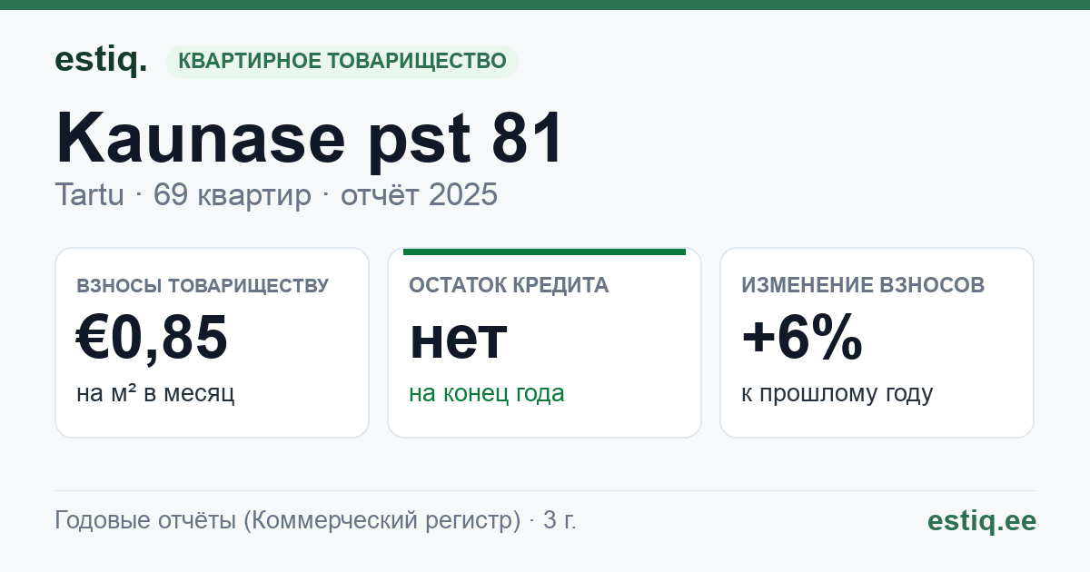 Tartu linn, Kaunase pst 81 korteriühistu: основные показатели 2025