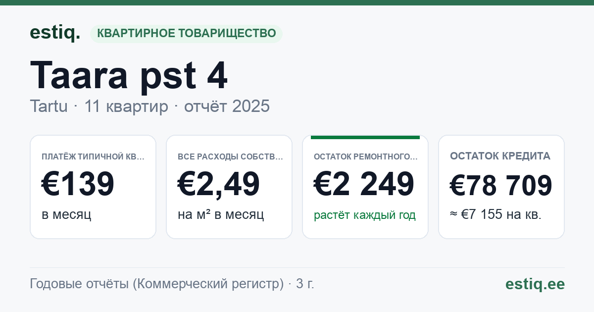 Tartu linn, Taara pst 4 korteriühistu: основные показатели 2025 — типичная квартира €139 в месяц