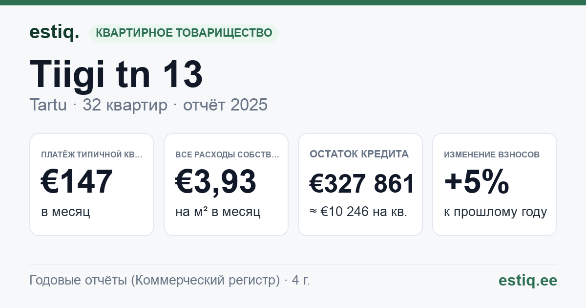 Tartu linn, Tiigi tn 13 korteriühistu: основные показатели 2025 — типичная квартира €147 в месяц
