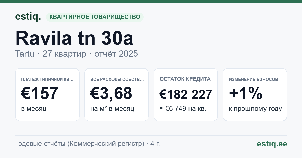 Tartu linn, Ravila tn 30a korteriühistu: основные показатели 2025 — типичная квартира €157 в месяц