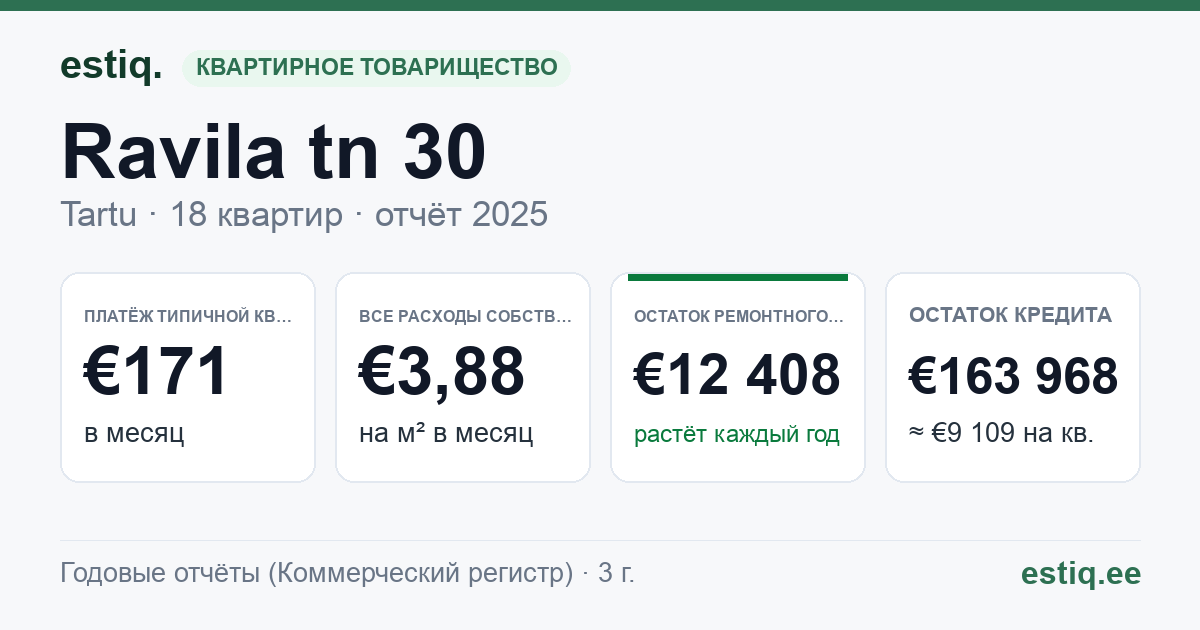 Tartu linn, Ravila tn 30 korteriühistu: основные показатели 2025 — типичная квартира €171 в месяц