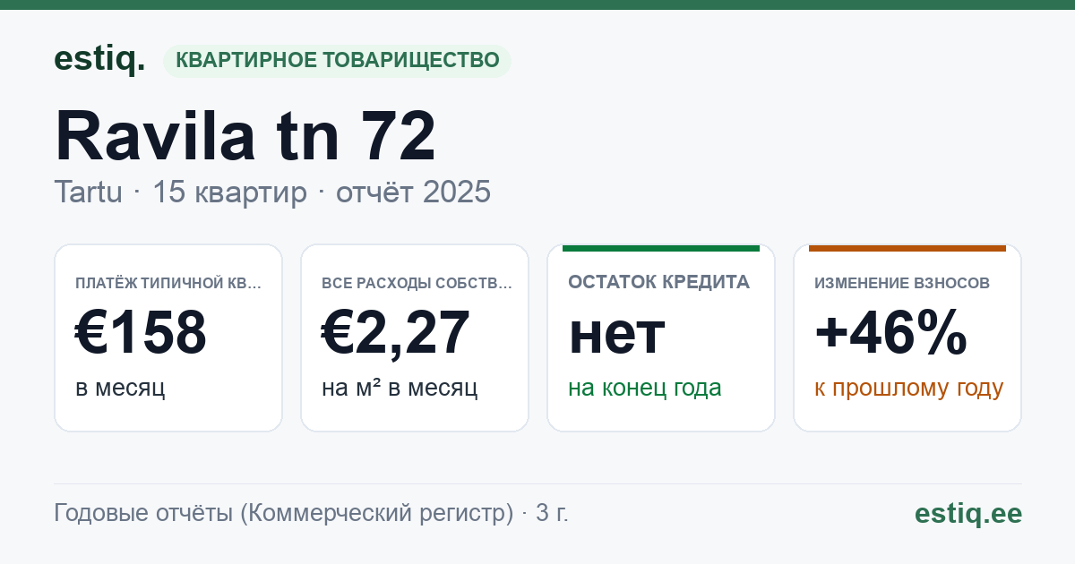 Tartu linn, Ravila tn 72 korteriühistu: основные показатели 2025 — типичная квартира €158 в месяц