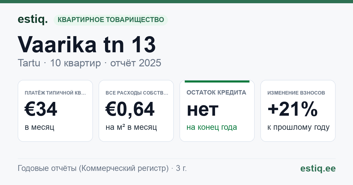 Tartu linn, Vaarika tn 13 korteriühistu: основные показатели 2025 — типичная квартира €34 в месяц