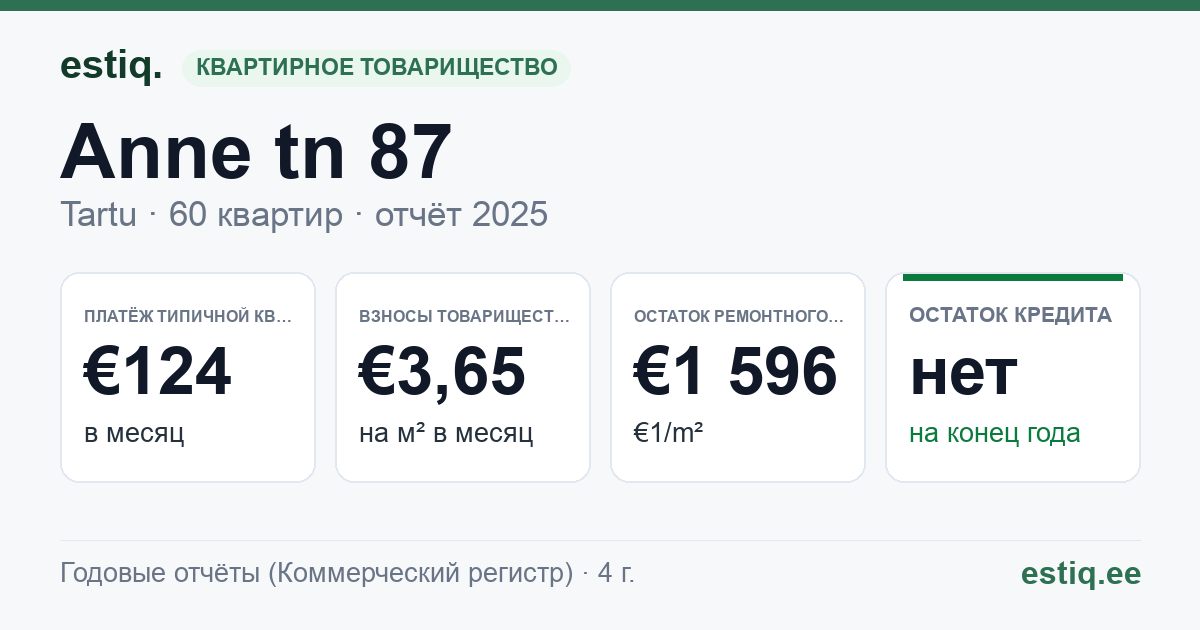Tartu linn, Anne tn 87 korteriühistu: основные показатели 2025 — типичная квартира €124 в месяц