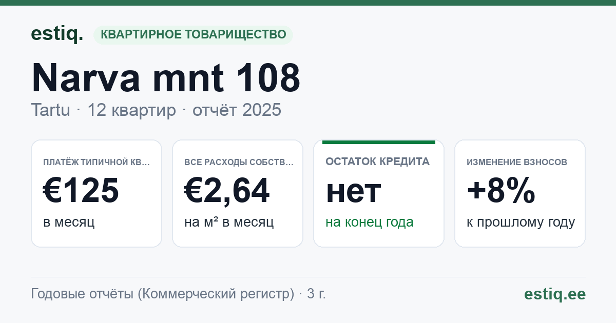 Tartu linn, Narva mnt 108 korteriühistu: основные показатели 2025 — типичная квартира €125 в месяц