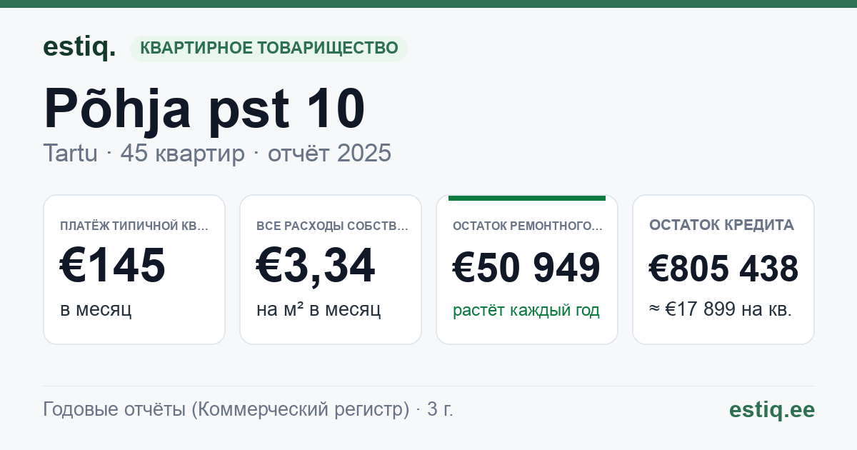 Tartu linn, Põhja pst 10 korteriühistu: основные показатели 2025 — типичная квартира €145 в месяц