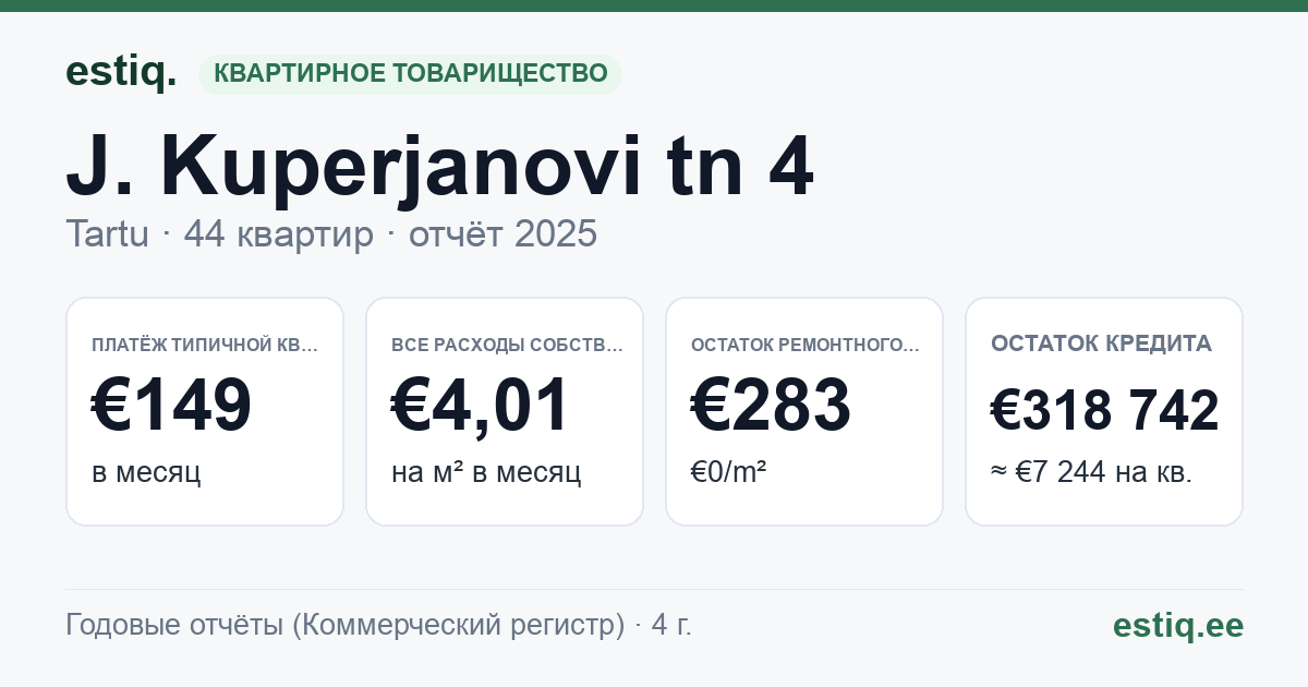 Tartu linn, J. Kuperjanovi tn 4 korteriühistu: основные показатели 2025 — типичная квартира €149 в месяц