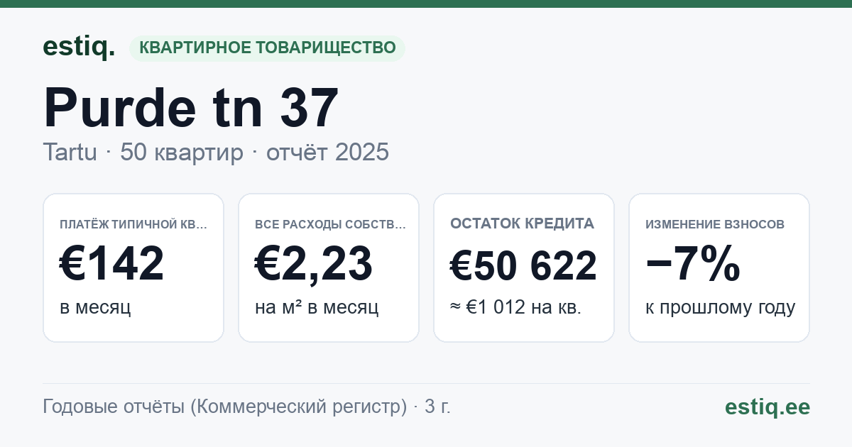Tartu linn, Purde tn 37 korteriühistu: основные показатели 2025 — типичная квартира €142 в месяц