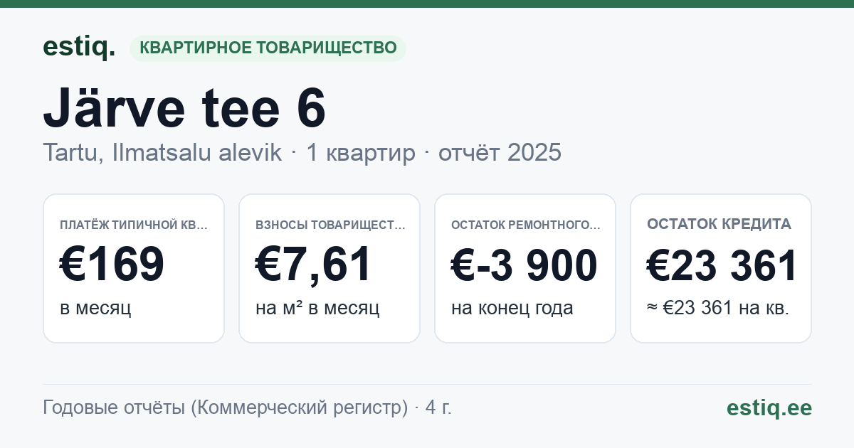 Tartu linn, Ilmatsalu alevik, Järve tee 6 korteriühistu: основные показатели 2025 — типичная квартира €169 в месяц
