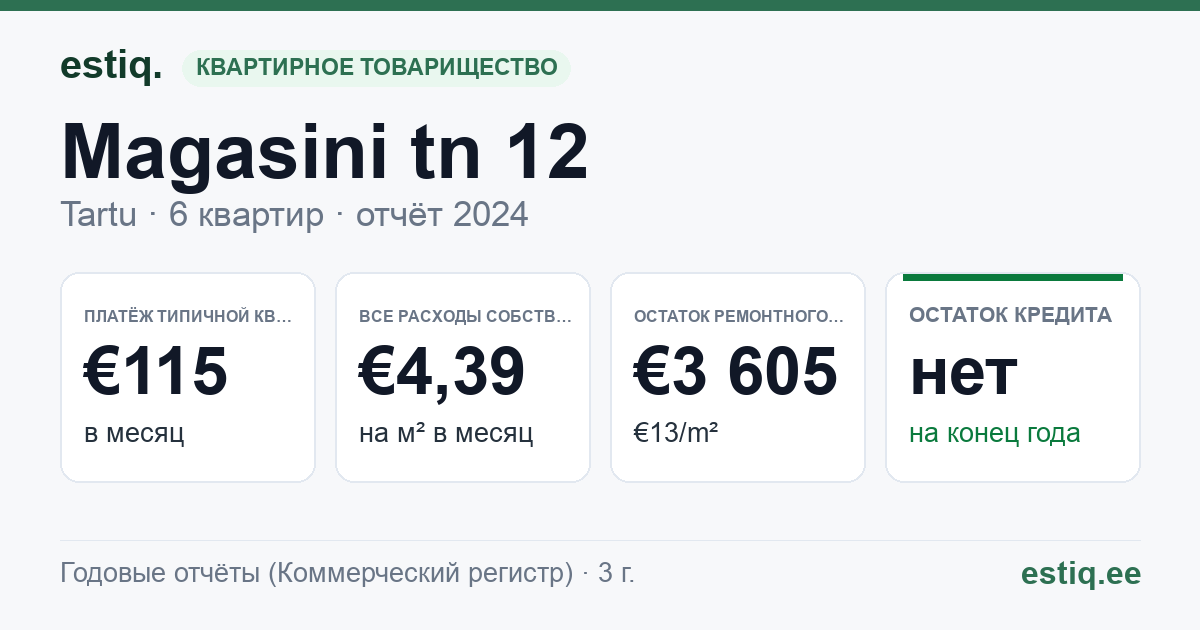Tartu linn, Magasini tn 12 korteriühistu: основные показатели 2024 — типичная квартира €115 в месяц