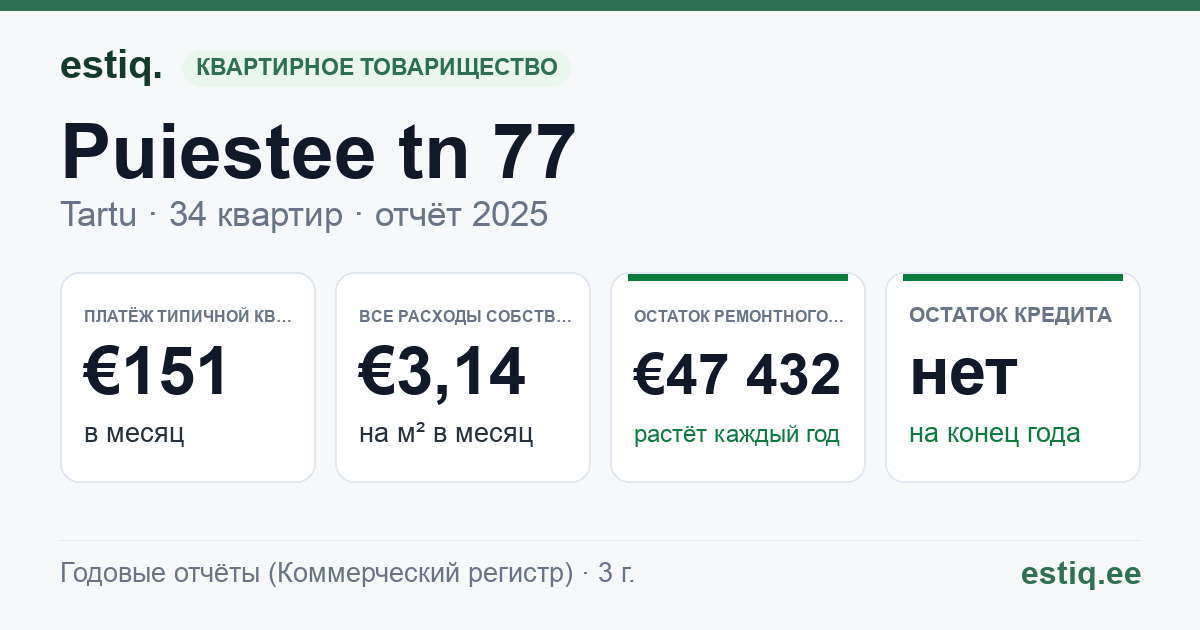 Tartu linn, Puiestee tn 77 korteriühistu: основные показатели 2025 — типичная квартира €151 в месяц