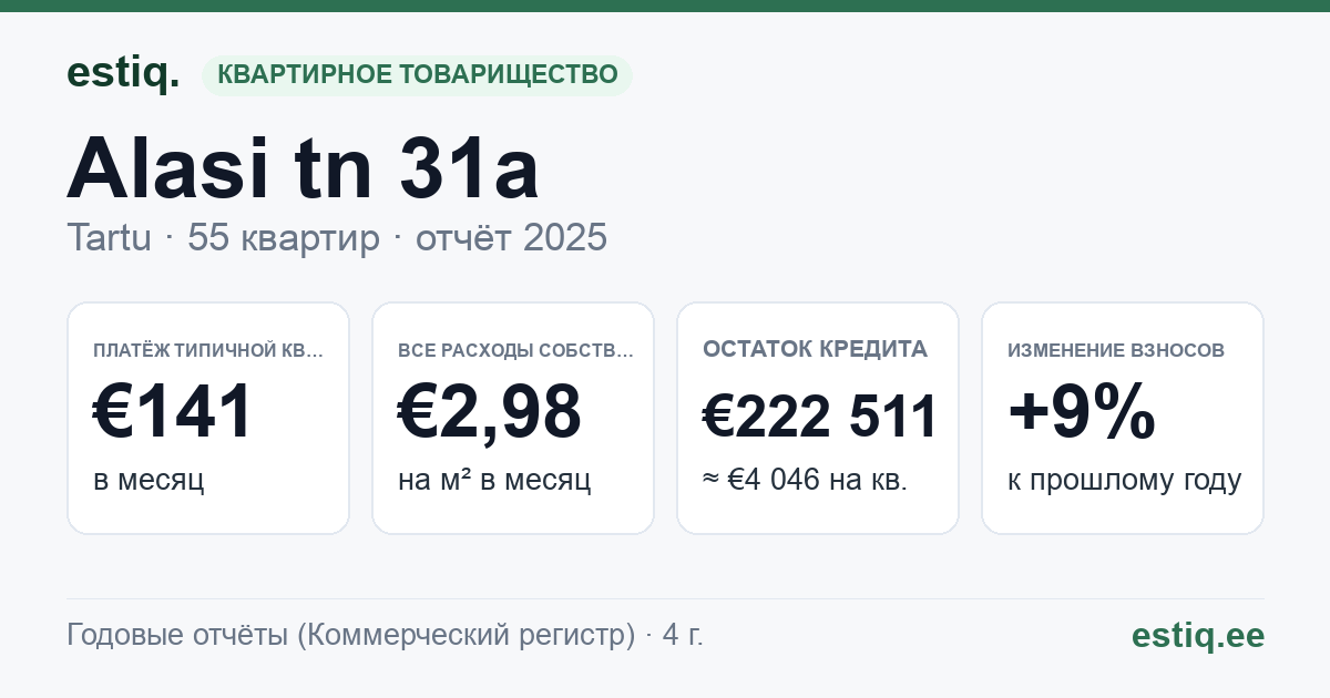 Tartu linn, Alasi tn 31a korteriühistu: основные показатели 2025 — типичная квартира €141 в месяц