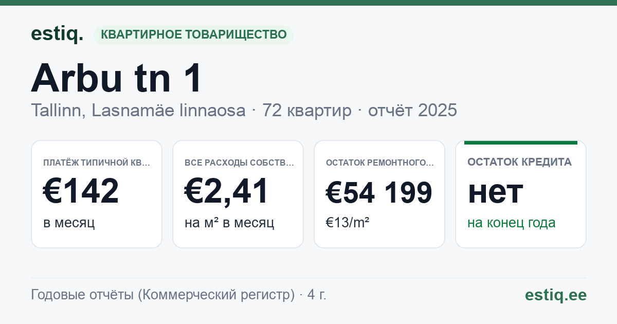 Tallinn, Arbu tn 1 korteriühistu: основные показатели 2025 — типичная квартира €142 в месяц
