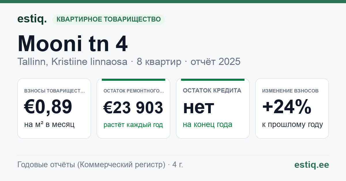 Tallinn, Mooni tn 4 korteriühistu: основные показатели 2025