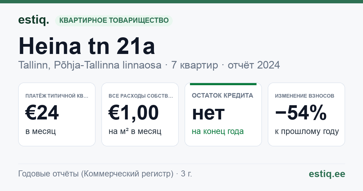 Tallinn, Heina tn 21a korteriühistu: основные показатели 2024 — типичная квартира €24 в месяц