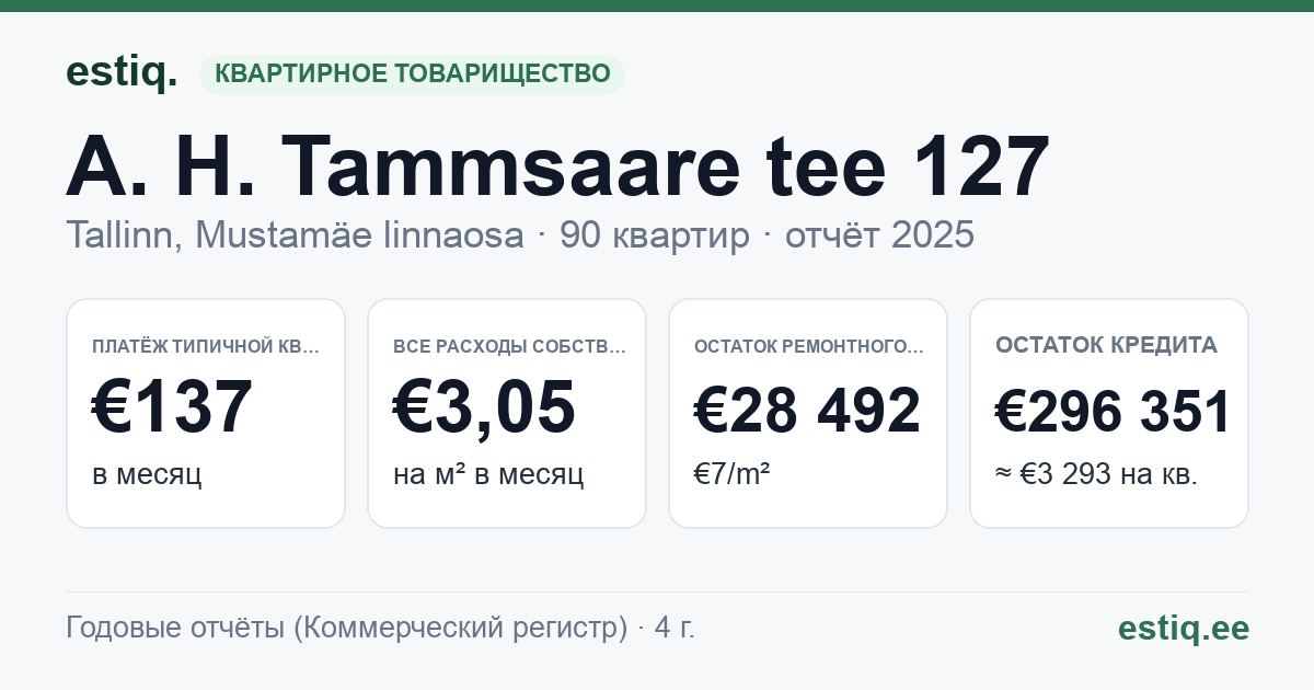 Tallinn, A. H. Tammsaare tee 127 korteriühistu: основные показатели 2025 — типичная квартира €137 в месяц