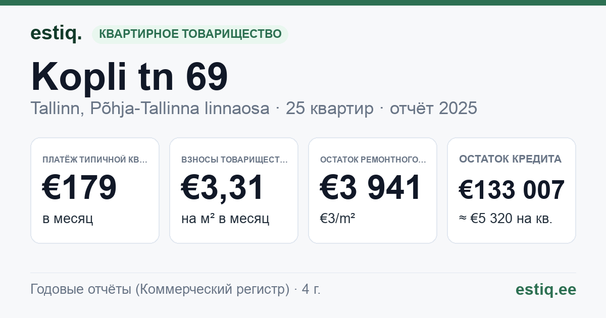 Tallinn, Kopli tn 69 korteriühistu: основные показатели 2025 — типичная квартира €179 в месяц