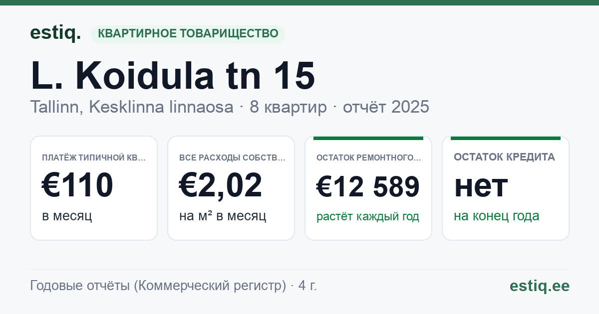 Tallinn, L. Koidula tn 15 korteriühistu: основные показатели 2025 — типичная квартира €110 в месяц