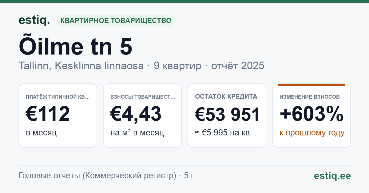 Tallinn, Õilme tn 5 korteriühistu: основные показатели 2025 — типичная квартира €112 в месяц