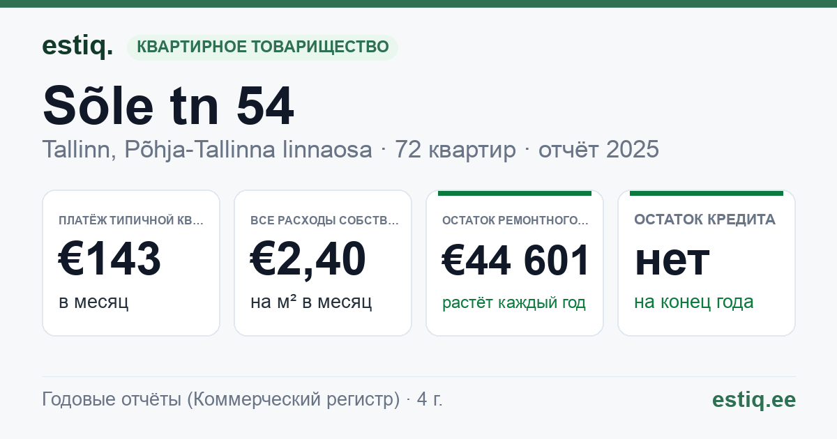 Tallinn, Sõle tn 54 korteriühistu: основные показатели 2025 — типичная квартира €143 в месяц