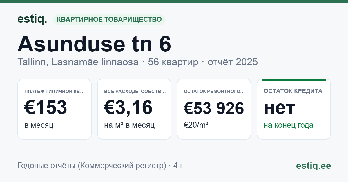 Tallinn, Asunduse tn 6 korteriühistu: основные показатели 2025 — типичная квартира €153 в месяц