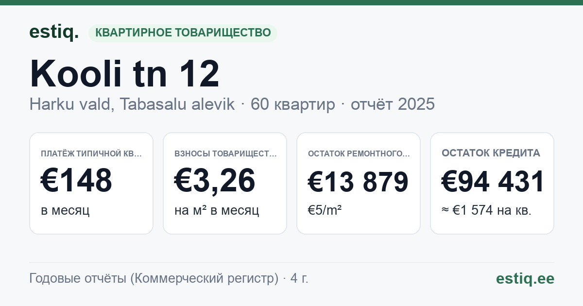 Harku vald, Tabasalu alevik, Kooli tn 12 korteriühistu: основные показатели 2025 — типичная квартира €148 в месяц