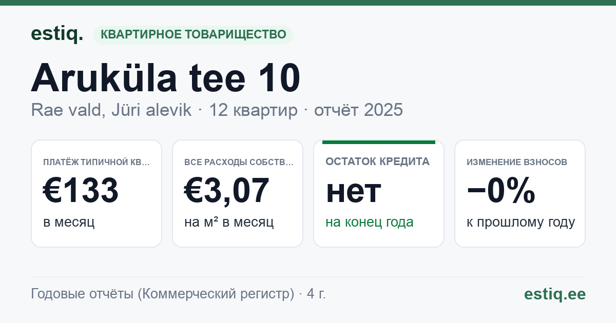 Rae vald, Jüri alevik, Aruküla tee 10 korteriühistu: основные показатели 2025 — типичная квартира €133 в месяц