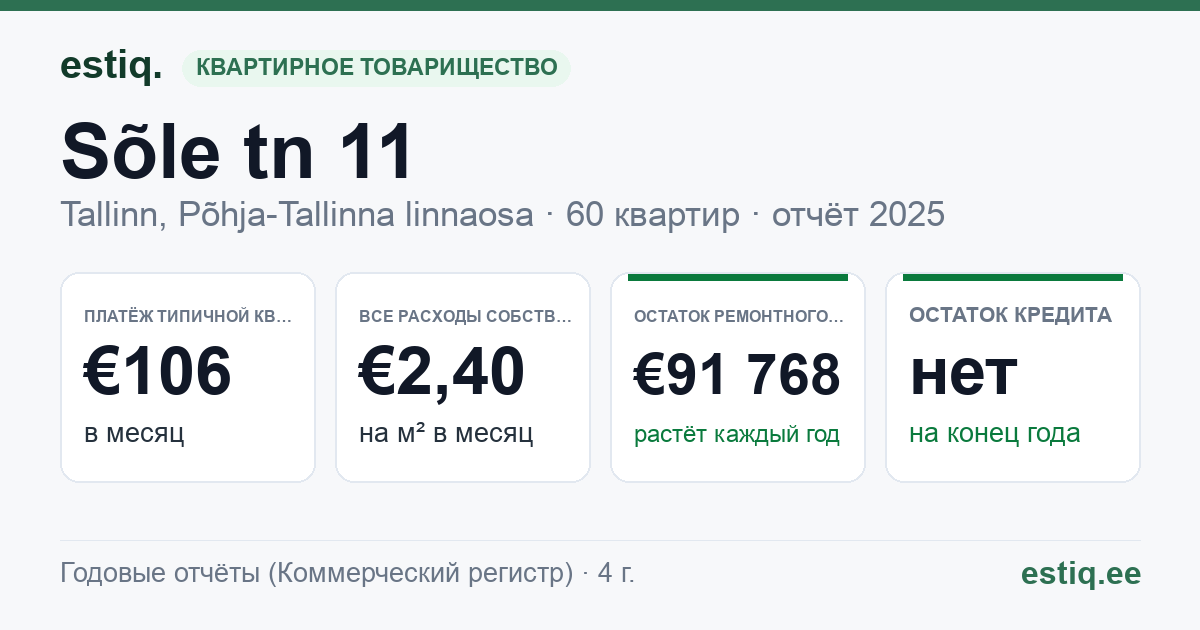 Tallinn, Sõle tn 11 korteriühistu: основные показатели 2025 — типичная квартира €106 в месяц