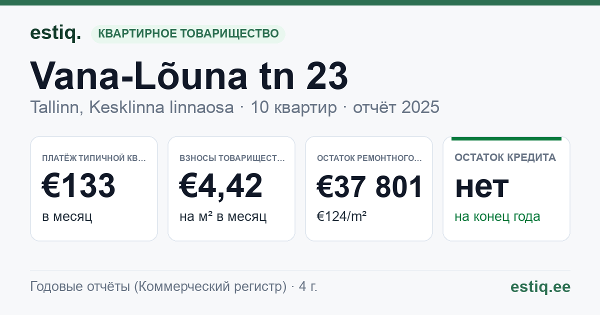 Tallinn, Vana-Lõuna tn 23 korteriühistu: основные показатели 2025 — типичная квартира €133 в месяц