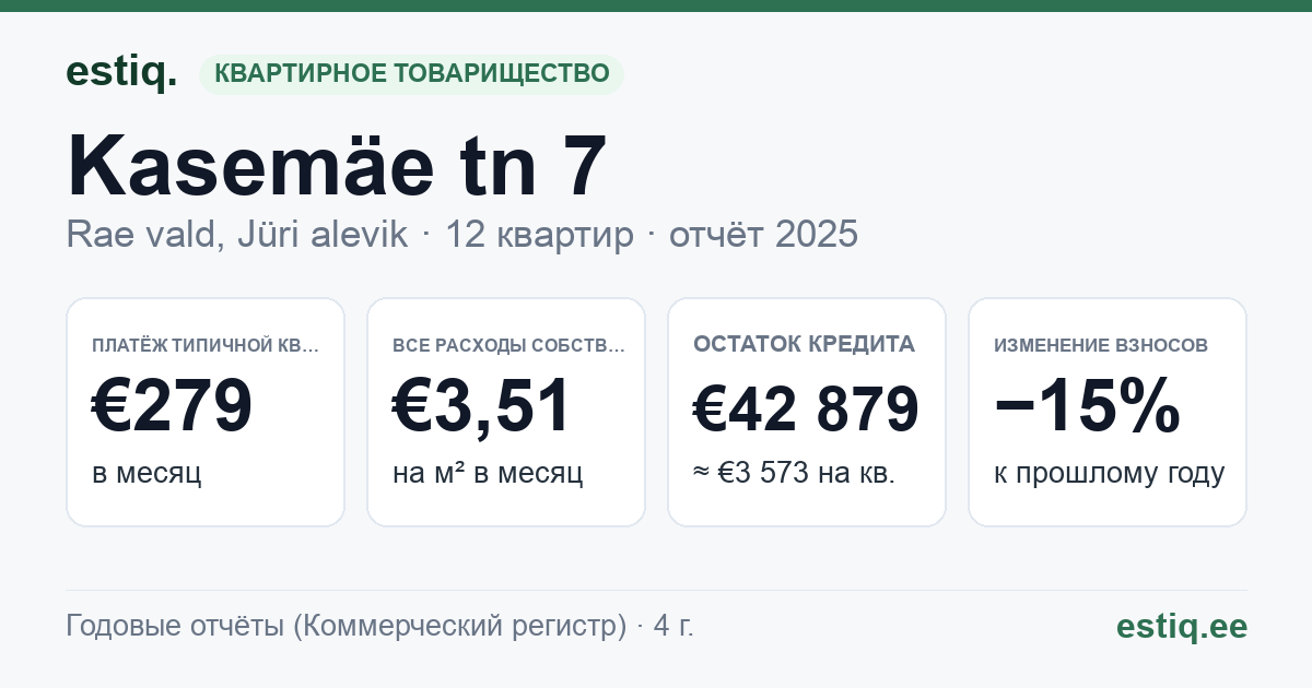 Rae vald, Jüri alevik, Kasemäe tn 7 korteriühistu: основные показатели 2025 — типичная квартира €279 в месяц