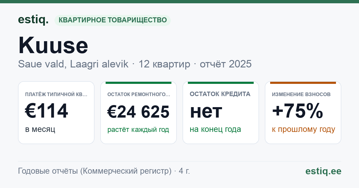 Saue vald, Ellamaa küla, Kuuse korteriühistu: основные показатели 2025 — типичная квартира €114 в месяц