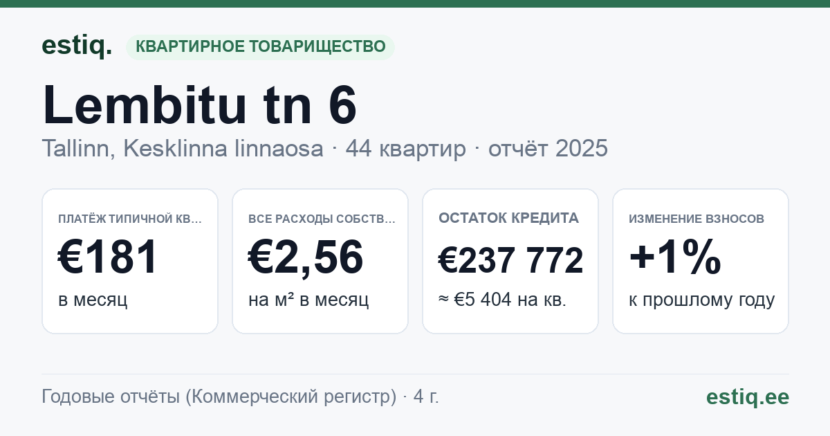 Tallinn, Lembitu tn 6 korteriühistu: основные показатели 2025 — типичная квартира €181 в месяц