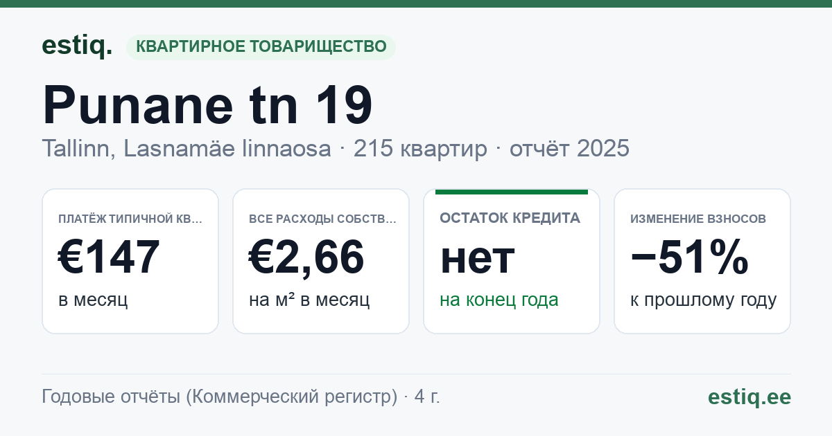 Tallinn, Punane tn 19 korteriühistu: основные показатели 2025 — типичная квартира €147 в месяц