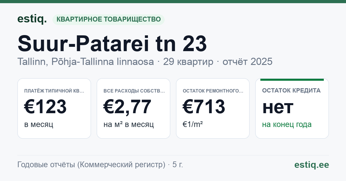 Tallinn, Suur-Patarei tn 23 korteriühistu: основные показатели 2025 — типичная квартира €123 в месяц