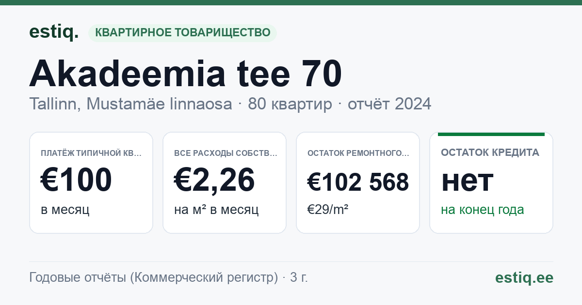 Tallinn, Akadeemia tee 70 korteriühistu: основные показатели 2024 — типичная квартира €100 в месяц