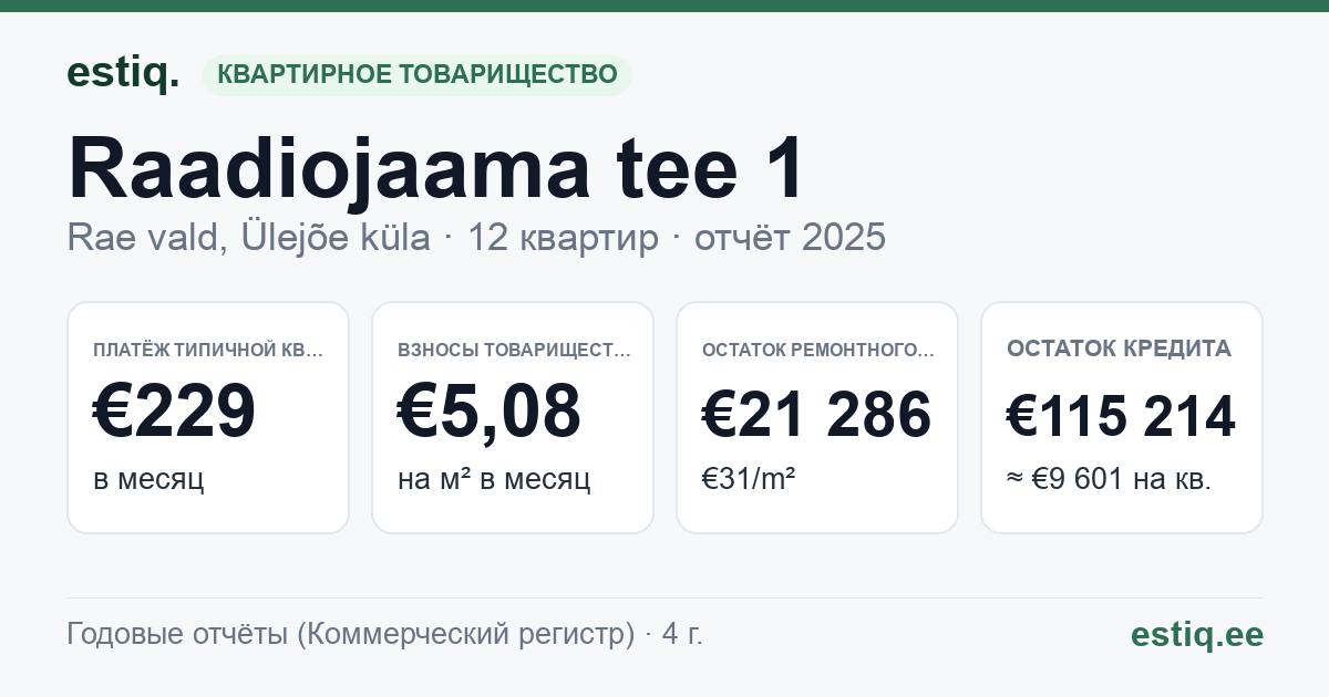 Rae vald, Ülejõe küla, Raadiojaama tee 1 korteriühistu: основные показатели 2025 — типичная квартира €229 в месяц