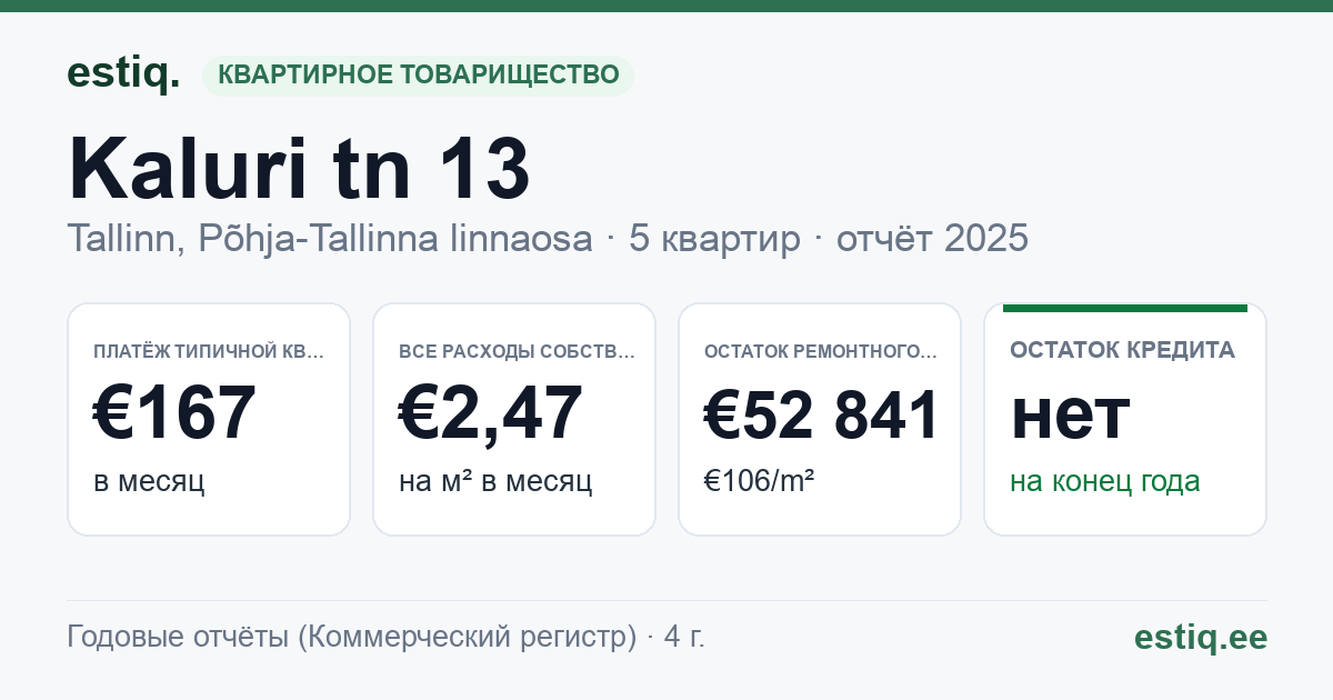 Tallinn, Kaluri tn 13 korteriühistu: основные показатели 2025 — типичная квартира €167 в месяц