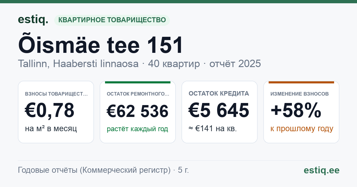 Tallinn, Õismäe tee 151 korteriühistu: основные показатели 2025