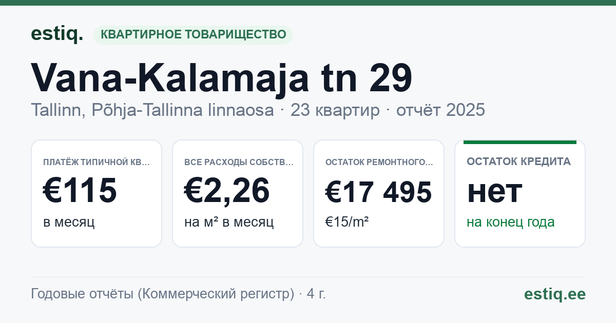Tallinn, Vana-Kalamaja tn 29 korteriühistu: основные показатели 2025 — типичная квартира €115 в месяц