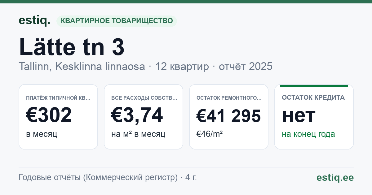 Tallinn, Lätte tn 3 korteriühistu: основные показатели 2025 — типичная квартира €302 в месяц
