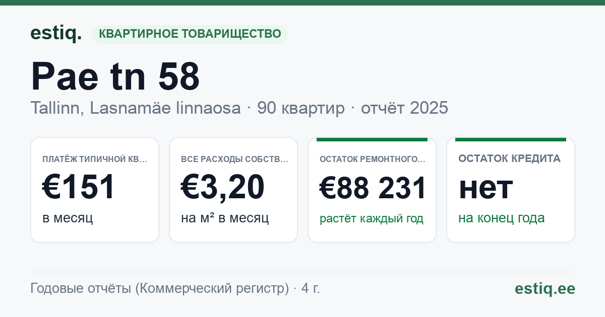 Tallinn, Pae tn 58 korteriühistu: основные показатели 2025 — типичная квартира €151 в месяц