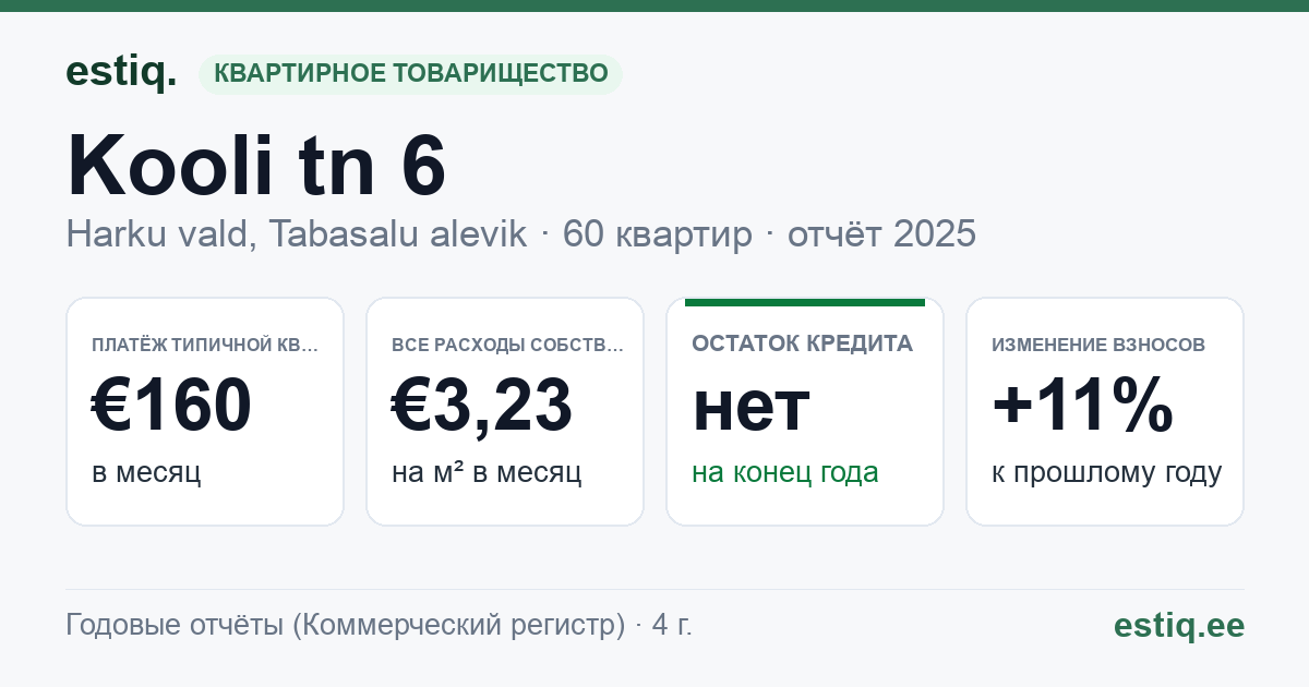Harku vald, Tabasalu alevik, Kooli tn 6 korteriühistu: основные показатели 2025 — типичная квартира €160 в месяц